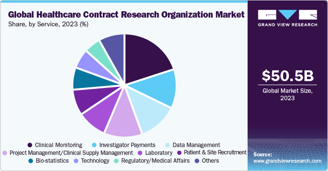 clinical research organization market report