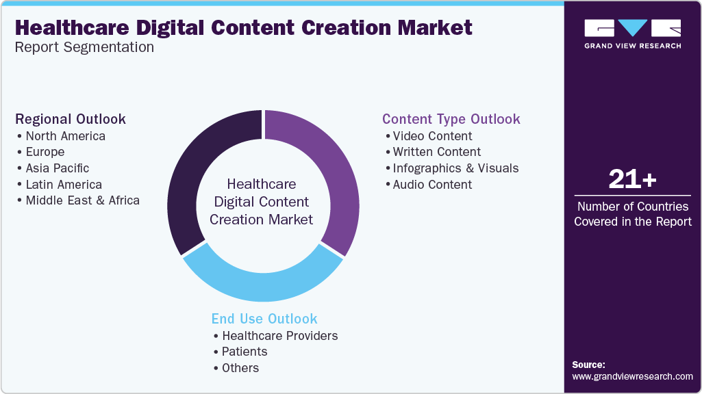 Global Healthcare Digital Content Creation Market Report Segmentation Global Healthcare Digital Content Creation Market Report Segmentation