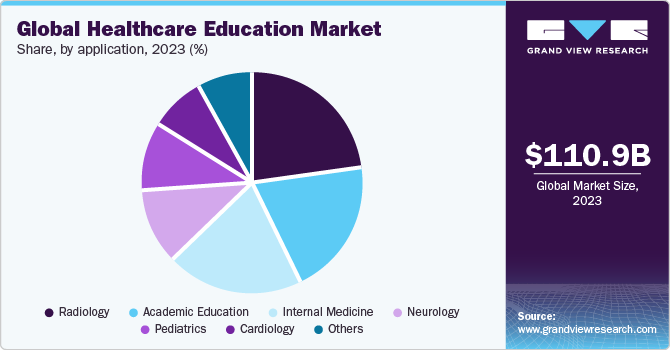 Global Healthcare Education Market share and size, 2023