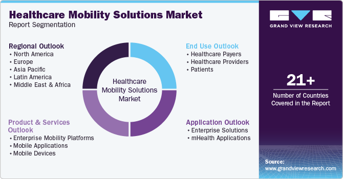 Global Healthcare Mobility Solutions Market Report Segmentation