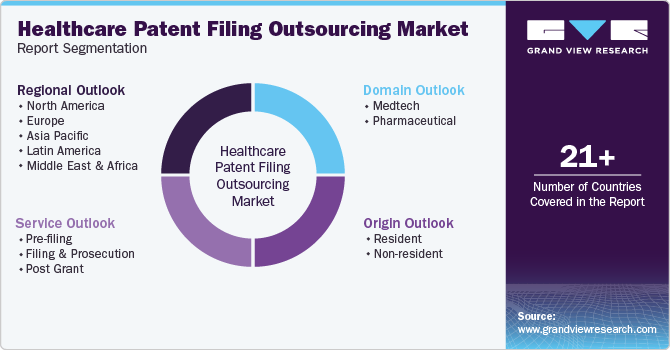 Global Healthcare Patent Filing Outsourcing Market Report Segmentation