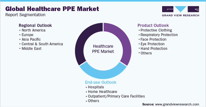 Global Healthcare Personal Protective Equipment Market Report Segmentation