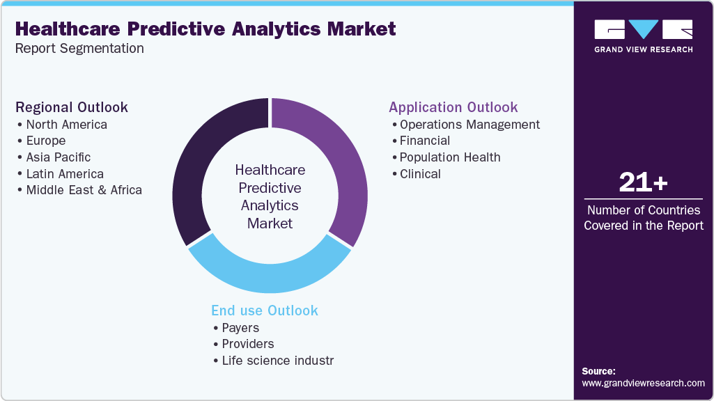 Global Healthcare Predictive Analytics Market Report Segmentation Global Healthcare Predictive Analytics Market Report Segmentation
