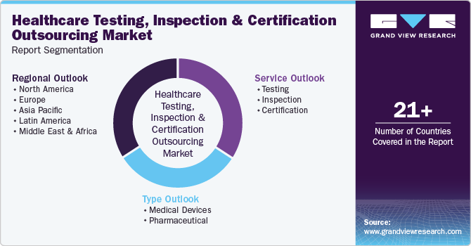 Global Healthcare Testing, Inspection and Certification Outsourcing Market Report Segmentation