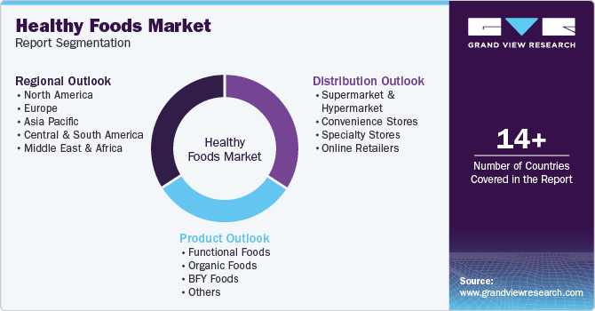 Global Healthy Foods Market Report Segmentation