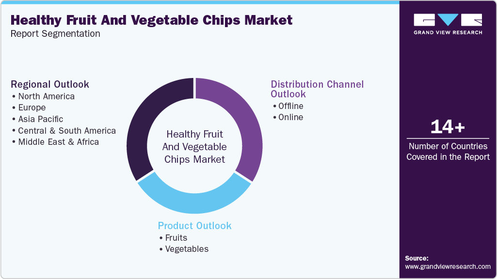 Global Healthy Fruit And Vegetable Chips Market Report Segmentation Global Healthy Fruit And Vegetable Chips Market Report Segmentation