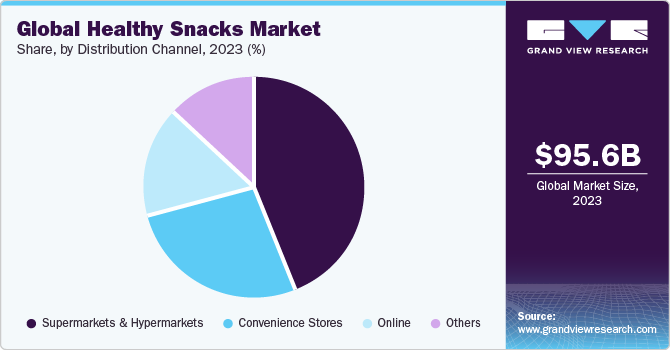 Global Healthy Snacks Market share and size, 2023