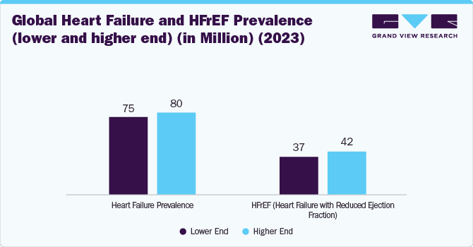 Global Heart Failure and HFrEF Prevalence (lower and higher end) (in Million) (2023)