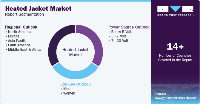 Global Heated Jacket Market Report Segmentation