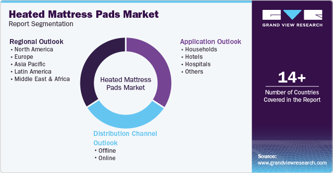 Global Heated Mattress Pads Market Report Segmentation