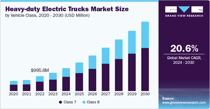 Global Heavy-duty Electric Trucks Market size and growth rate, 2024 - 2030