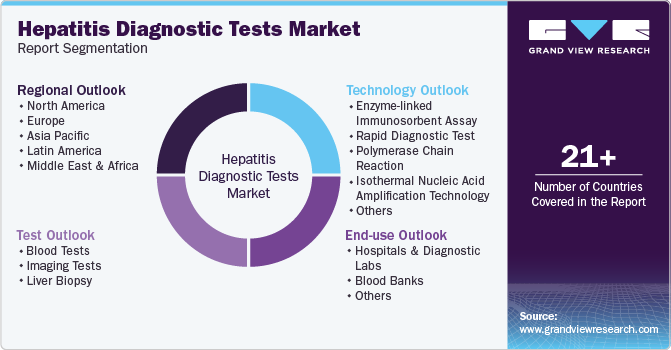 Global Hepatitis Diagnostic Tests Market Report Segmentation