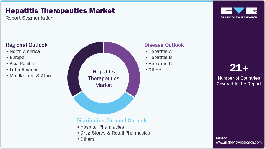 Global Hepatitis Therapeutics Market Report Segmentation Global Hepatitis Therapeutics Market Report Segmentation