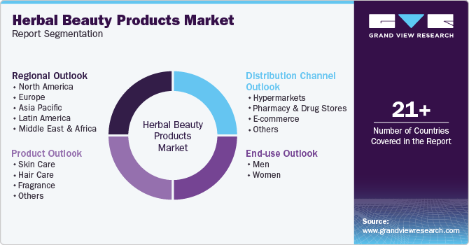 Global Herbal Beauty Products Market Report Segmentation