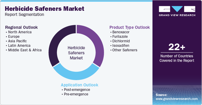 Global Herbicide Safeners Market Report Segmentation Global Herbicide Safeners Market Report Segmentation