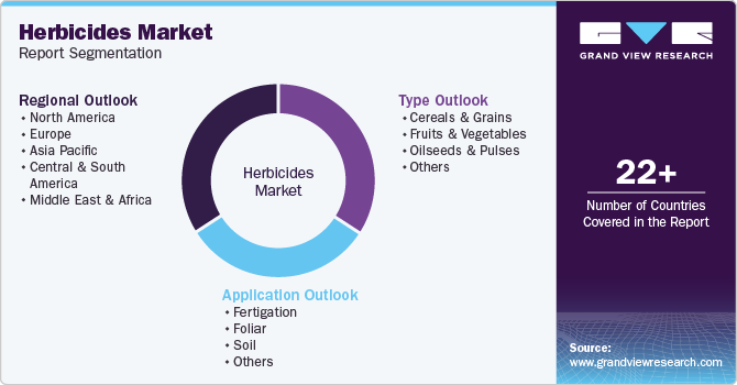 Global Herbicides Market Report Segmentation