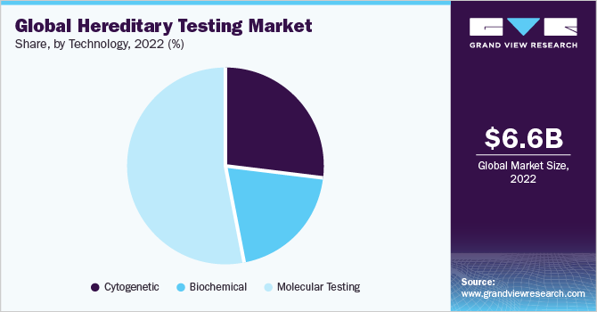Global hereditary testing market share, by hereditary non-cancer testing type, 2019 (%)