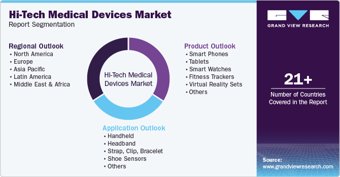 Global Hi-Tech Medical Devices Market Report Segmentation