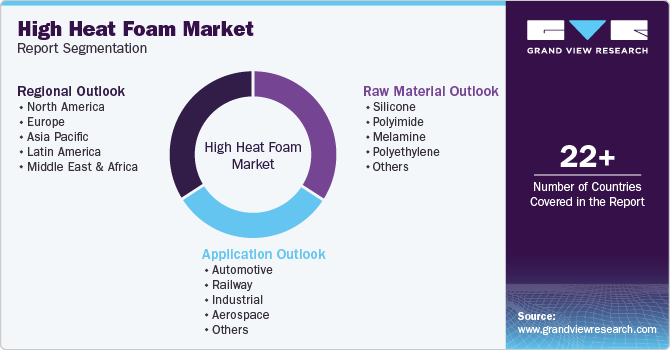 Global High Heat Foam Market Report Segmentation