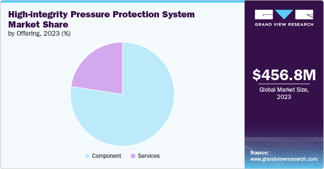 Global High-Integrity Pressure Protection System Market share and size, 2023