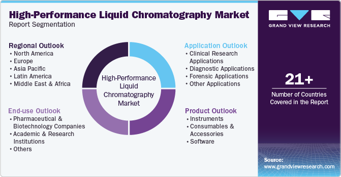 Global High-performance Liquid Chromatography Market Report Segmentation