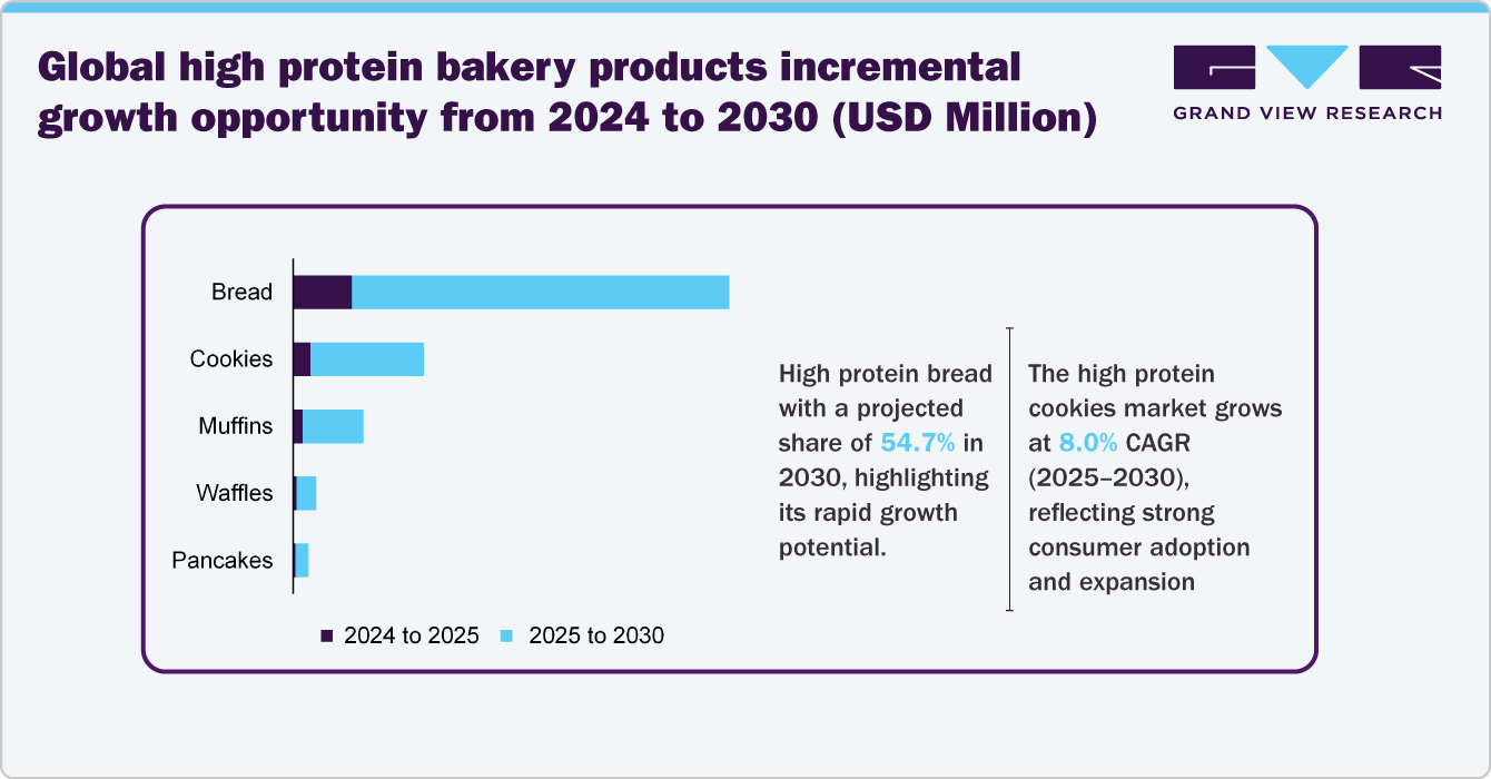 Global high protein bakery products incremental growth opportunity from 2024 to 2030 (USD Million) Global high protein bakery products incremental growth opportunity from 2024 to 2030 (USD Million)