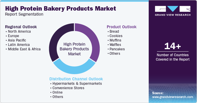 Global High Protein Bakery Products Market Report Segmentation Global High Protein Bakery Products Market Report Segmentation