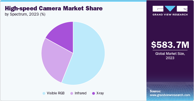 High-speed Camera  Market Share by Spectrum, 2023 (%)