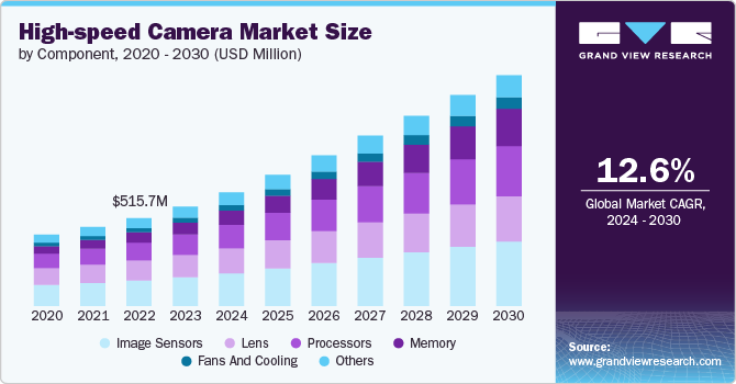 Global High-speed Camera  Market size and growth rate, 2024 - 2030