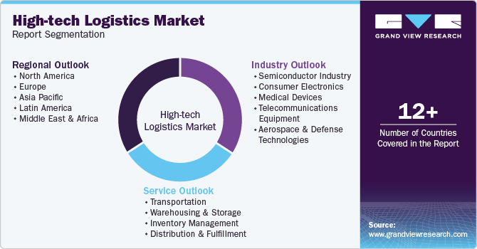 Global High-tech Logistics Market Report Segmentation