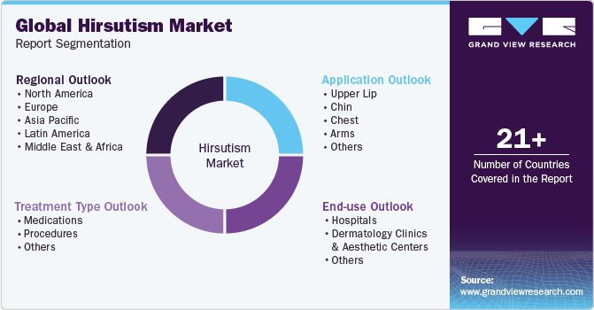 Global hirsutism Market Report Segmentation