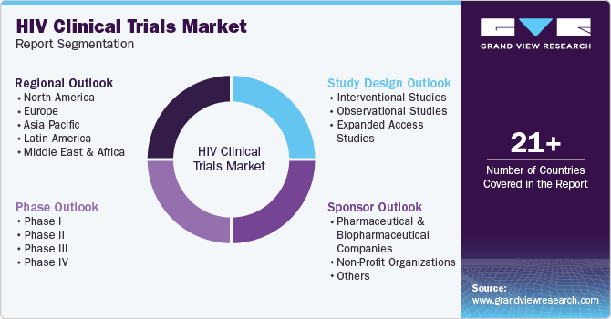 Global HIV Clinical Trials Market Report Segmentation