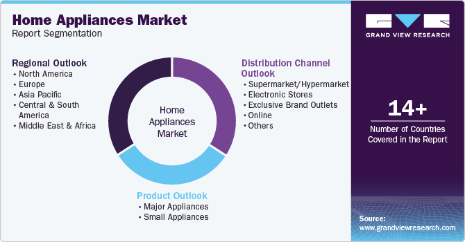 Global Home Appliances Market Report Segmentation