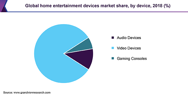 Global home entertainment devices market share, by device, 2018 (%)