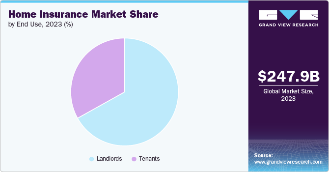 Global Home Insurance Market share and size, 2023