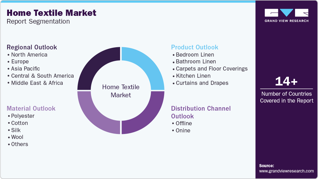 Global Home Textile Market Report Segmentation Global Home Textile Market Report Segmentation