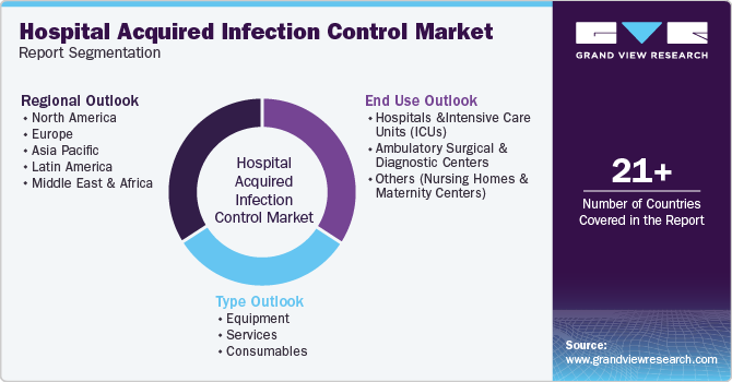 Global Hospital Acquired Infection Control Market Report Segmentation