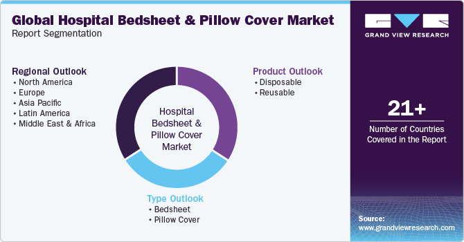 Global Hospital Bedsheet & Pillow Cover Market Report Segmentation