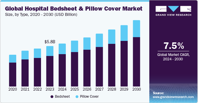 Global Hospital Bedsheet & Pillow Cover Market size and growth rate, 2024 - 2030
