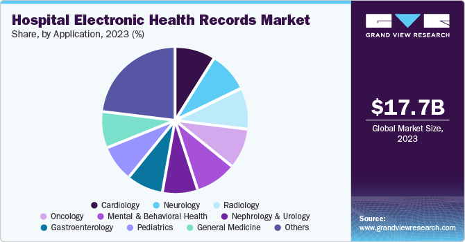 Global Hospital Electronic Health Records Market share and size, 2023