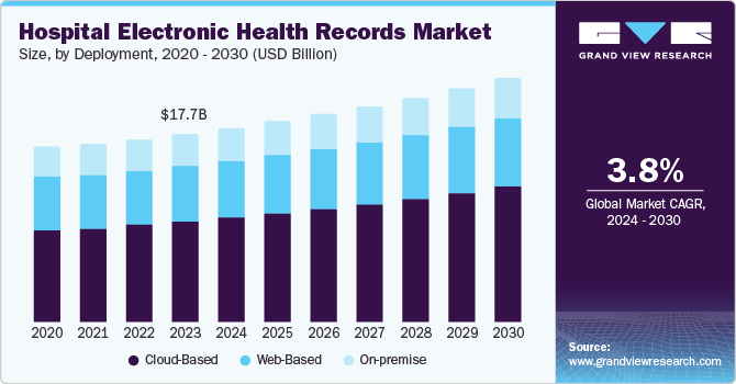 Global Hospital Electronic Health Records Market size and growth rate, 2024 - 2030