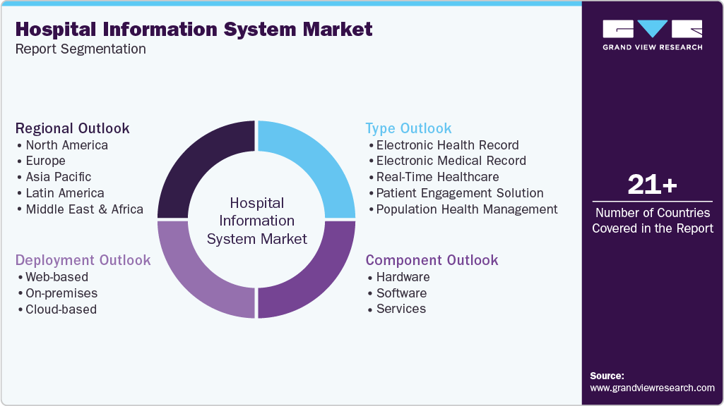 Global Hospital Information System Market Report Segmentation Global Hospital Information System Market Report Segmentation