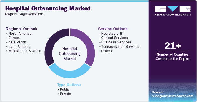 Global Hospital Outsourcing Market Report Segmentation