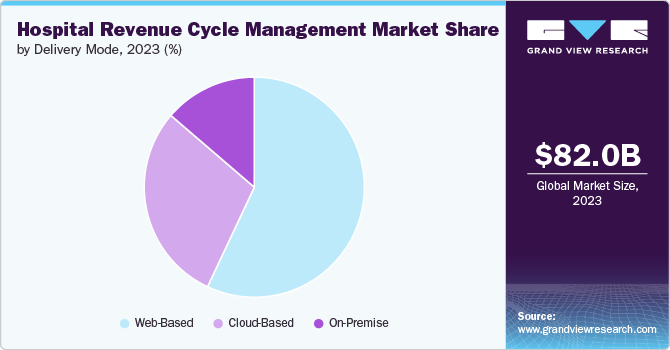 Global Hospital Revenue Cycle Management Market share and size, 2023