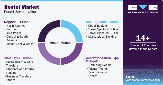 Global Hostel Market Report Segmentation