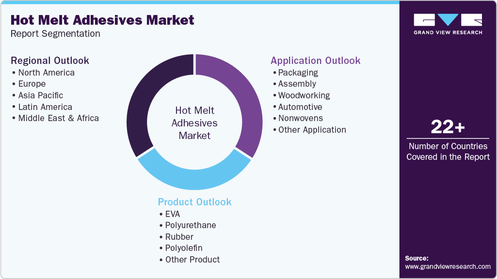 Global Hot Melt Adhesives Market Report Segmentation Global Hot Melt Adhesives Market Report Segmentation