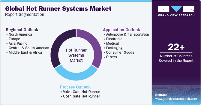 Global Hot Runner Systems Market Report Segmentation