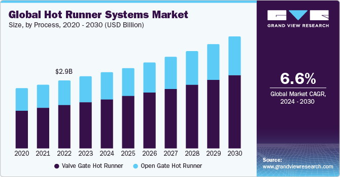 Global Hot Runner Systems Market size and growth rate, 2024 - 2030