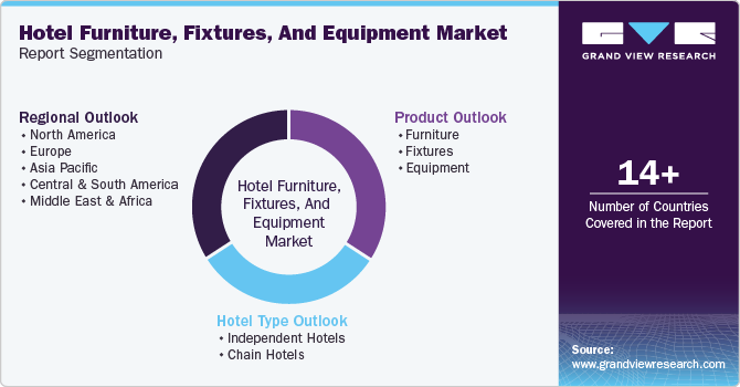 Global Hotel Furniture, Fixtures And Equipment Market Report Segmentation