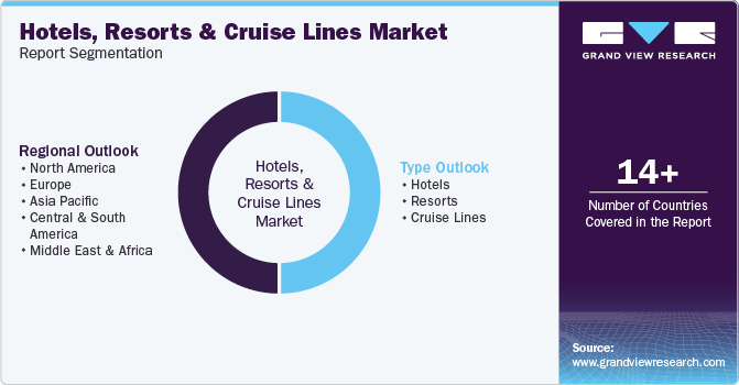 Global Hotels, Resorts And Cruise Lines Market Report Segmentation